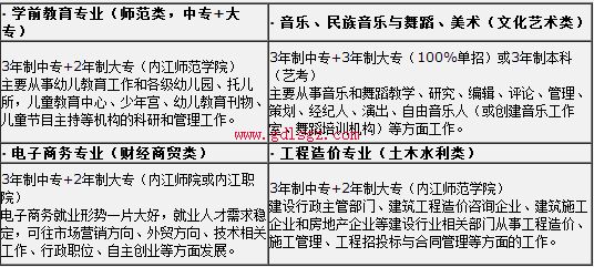 内江宏昌职业技术学校专业设置