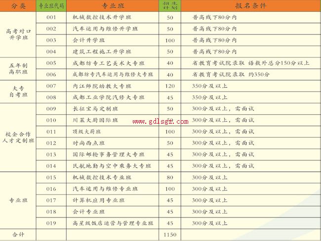 郫县友爱职业技术学校专业