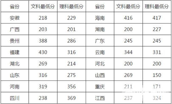 贵州卫生学校招生分数线及要求